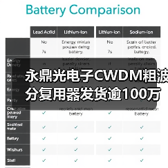 永鼎光電子CWDM粗波分復(fù)用器發(fā)貨逾100萬通道（圖2）
