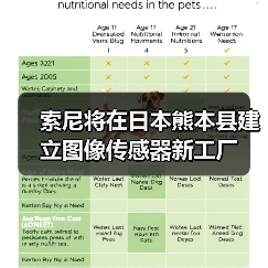 索尼將在日本熊本縣建立圖像傳感器新工廠（圖1）