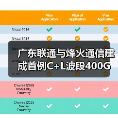 廣東聯(lián)通與烽火通信建成首例C+L波段400G試驗網(wǎng)（圖1）