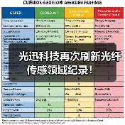 光迅科技再次刷新光纖傳感領(lǐng)域紀(jì)錄！（圖4）