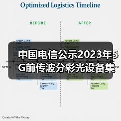 中國電信公示2023年5G前傳波分彩光設備集采結果（圖2）