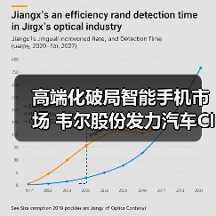 高端化破局智能手機(jī)市場(chǎng) 韋爾股份發(fā)力汽車CIS業(yè)務(wù)（圖4）