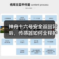 神舟十六號安全返回背后，傳感器如何全程護(hù)航？（圖4）