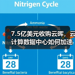 7.5億美元收購云暉，云計算數(shù)據(jù)中心如何加速升級？（圖2）