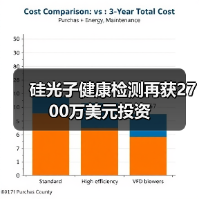 硅光子健康檢測(cè)再獲2700萬(wàn)美元投資（圖3）